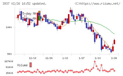 Ｕｂｉｃｏｍホールディングスチャート