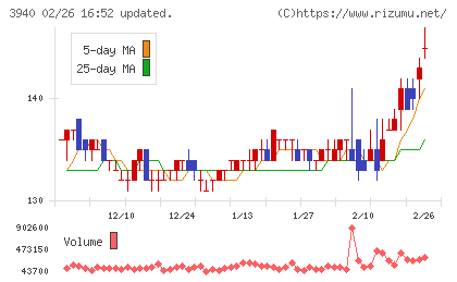 ノムラシステムコーポレーションチャート