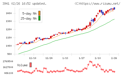 レンゴーチャート