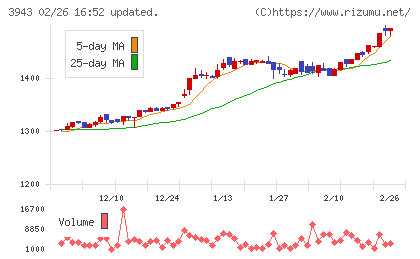 大石産業チャート