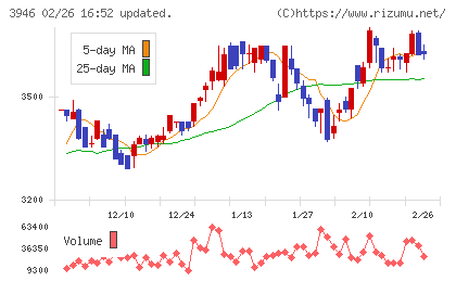 トーモクチャート