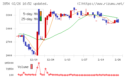 昭和パックスチャート