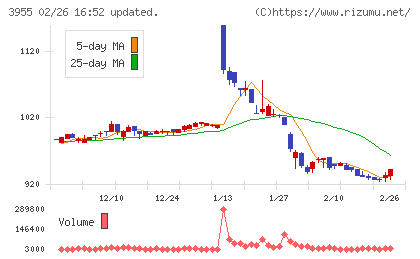 イムラチャート