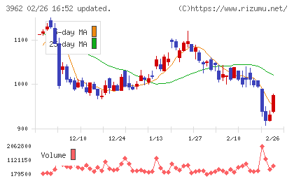 チェンジホールディングスチャート