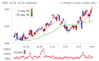 オークネットチャート