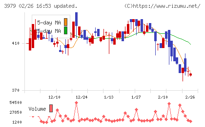うるるチャート