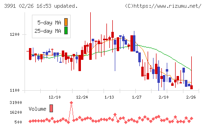 ウォンテッドリーチャート