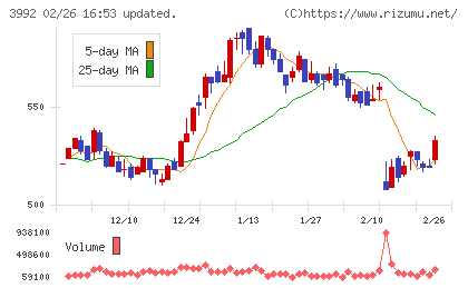 ニーズウェルチャート
