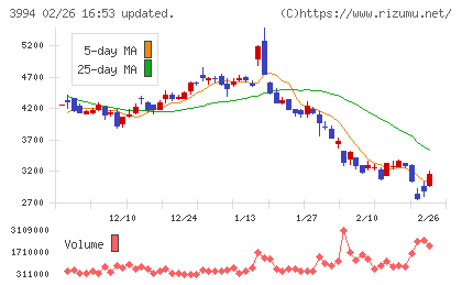 マネーフォワードチャート