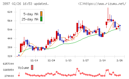 トレードワークスチャート