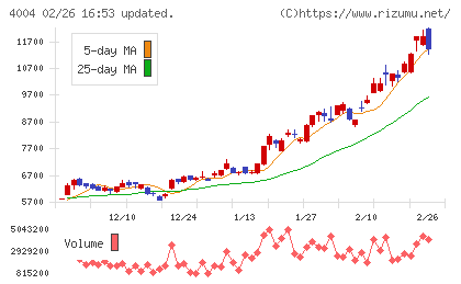 レゾナック・ホールディングスチャート