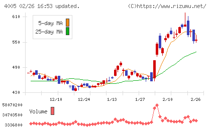 住友化学チャート