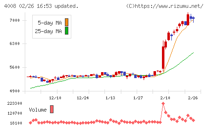 住友精化チャート
