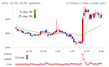 アクシスチャート