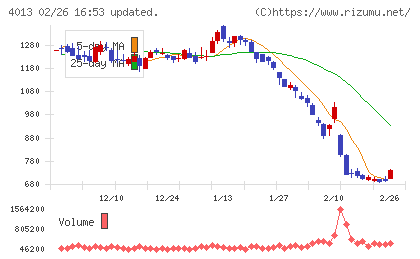 勤次郎チャート