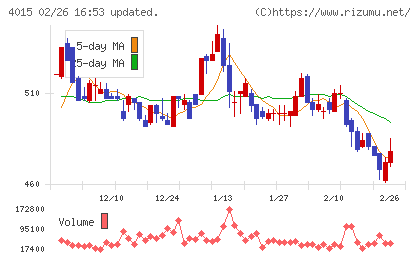 ペイクラウドホールディングスチャート