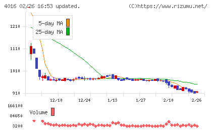 ＭＩＴホールディングスチャート
