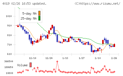 スタメンチャート