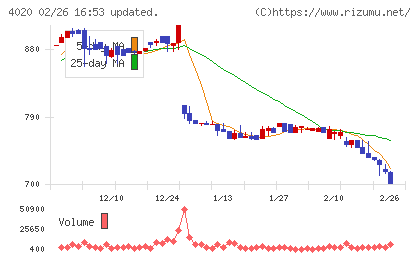 ビートレンドチャート