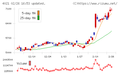日産化学チャート