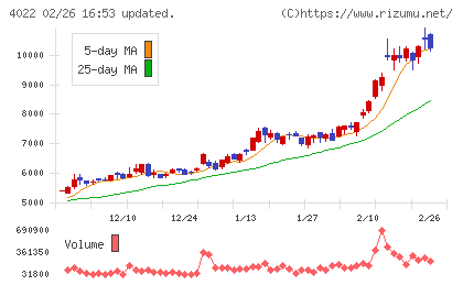 ラサ工業チャート