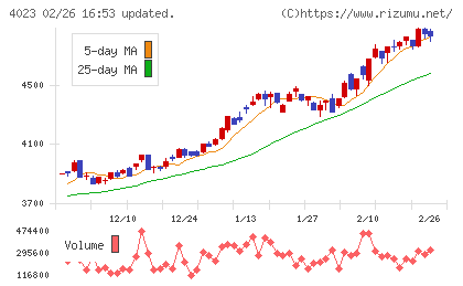 クレハチャート