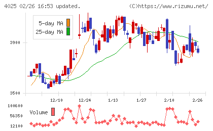 多木化学チャート