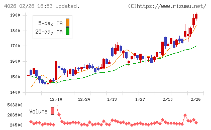 神島化学工業チャート
