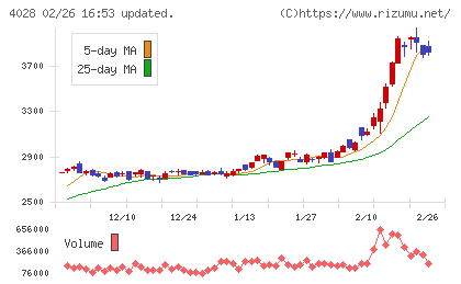 石原産業チャート