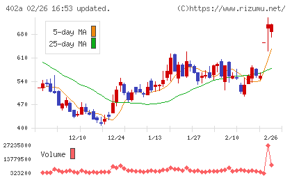 アクセルスペースホールディングスチャート