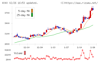 南海化学チャート