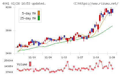 日本曹達チャート