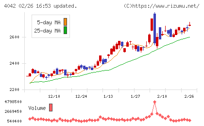東ソーチャート