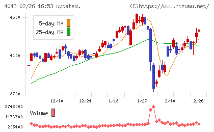 トクヤマチャート