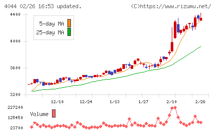 セントラル硝子チャート