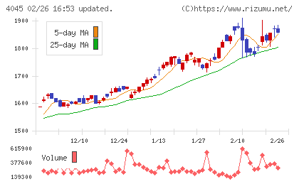 東亞合成チャート