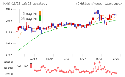 大阪ソーダチャート