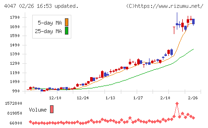 関東電化工業チャート