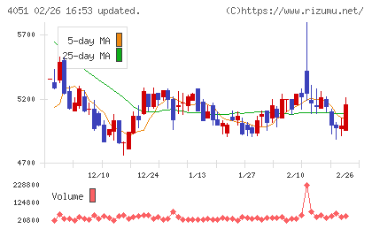 ＧＭＯフィナンシャルゲートチャート