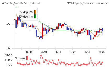フィーチャチャート