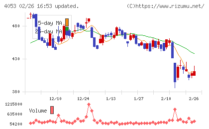 Ｓｕｎ　Ａｓｔｅｒｉｓｋチャート