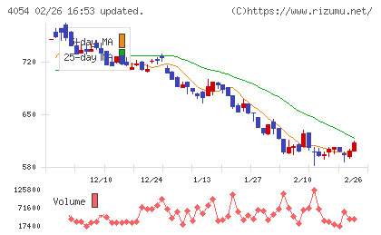 日本情報クリエイトチャート