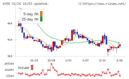 ニューラルグループチャート