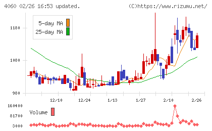 ｒａｋｕｍｏチャート