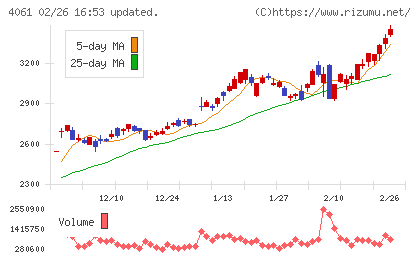デンカチャート