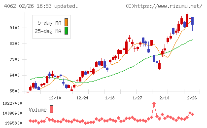 イビデンチャート