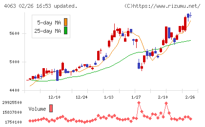 信越化学工業チャート