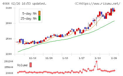 日本カーバイド工業チャート