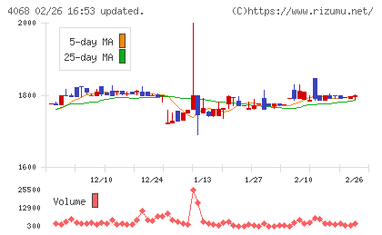 ベイシスチャート