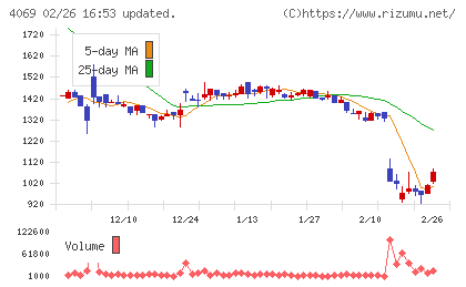 ＢｌｕｅＭｅｍｅチャート